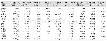 《表2 汉中各县区建制镇配套设施水平比较分析》