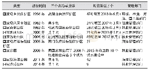 《表1 我国主要自然保护地一览》