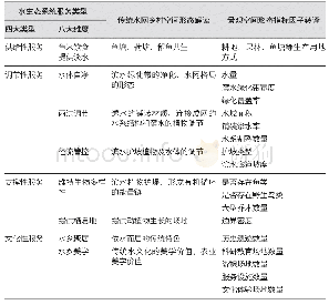 《表2 水网乡村传统空间形态水生态系统服务评价指标转译》