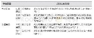 表3 人本理念下城市规划实施评估框架