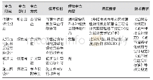 表2 岳阳市“附属绿地”设计审查现状模式及审查依据