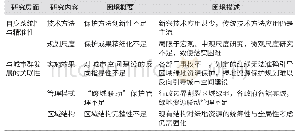 《表4 区域绿地资源保护所面临的困境》