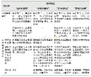 表2 南京原近代民国首都机场空间基因解析与评价一览