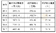 《表1 近五年丽江国内外游客数量和旅游业收入统计表 (1)》