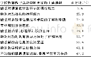 《表2 学校教育教学活动中所面临的主要挑战》