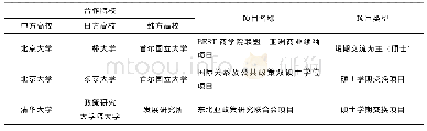 《表1“亚洲校园”计划试点项目名单[3]》