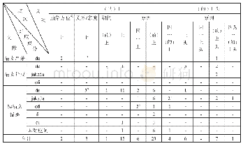 表1：三种满汉合璧文献中“(的)上/上头”特殊用法统计(5)