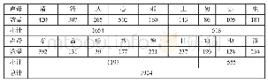 表1：《玉篇直音》所收中古知、庄、章、精组声母被注字数量统计表