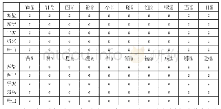 表4：部分心、晓母字在今吴方音中的声母读音