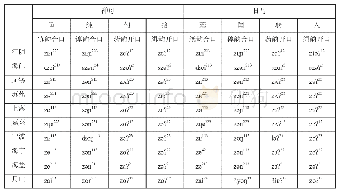 表6：今部分吴方言中日、禅母字的读音