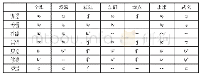 表8：部分中古章组字在今吴方音中的声母读音