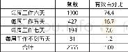 《表1:制造业企业职工每周工作天数》