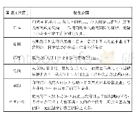 《表2 各国家（地区）个体工商户劳动法豁免制度[3]》