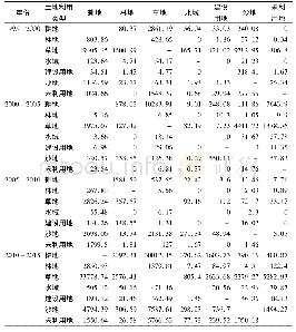 表2 1995-2015年红寺堡生态移民安置区土地利用转移矩阵Table 2 Land use transfer matrix in Hongsibu ecological resettlement area, 1995-2015