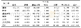 《表4 2010-2015年西吉县土地利用转移矩阵 (km2)》