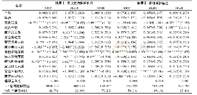 《表4 模型估计结果：情景模拟下粮食主产区耕地保护经济补偿效应研究——基于河南省801户农户的实证》