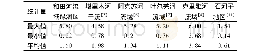 《表2 和田河流域绿洲区与新疆其他地区地下水中氟含量的对比表 (单位:mg/L)》