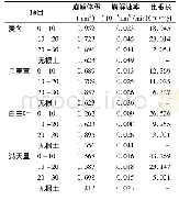 表4 崩解速率和比根长之间的关系