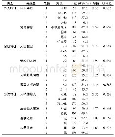 《表1 搬迁意愿模型相关变量统计描述》