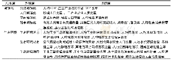 《表1 城镇化与生态环境评价指标体系》