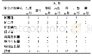 《表7 引种云杉属树种在试验区的生态适应性综合评价》