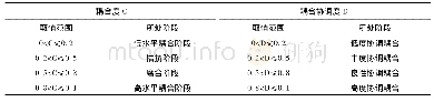 《表2 耦合度与耦合协调度的判别标准与划分类型》