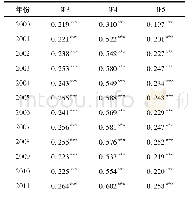 《表3 各省PM2.5Moran&#039;s I指数》