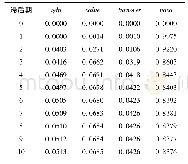 《表8 方差分解结果 (以nova为响应变量)》