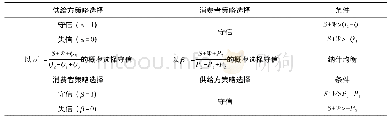 《表4 奖惩机制下双边市场的策略选择》