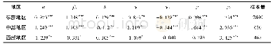 表8 不同区域回归结果：工业智能化对企业绩效的影响——基于薪酬视角的中介效应研究