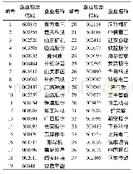 表2 实证分析的企业名录(“工业4.0”赋能的大型制造类企业)