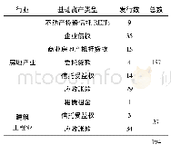 表4 房地产业与建筑工程业不同基础资产类型数量的描述统计