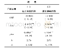 表6 双重门槛回归估计结果