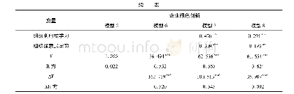 表5 控制成立年限的回归分析结果