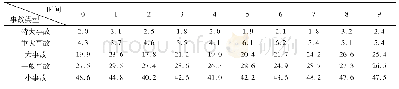 表3 10个时间片上各类航行事故率的推理结果(%)