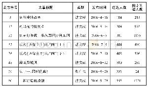表3“文津街七号”2016年4—9月文章统计