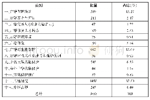 《表2：《海峡两岸中华古籍保护论著提要(2011—2015)》说略》