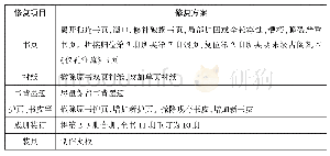 表2 明正德刻本《黄氏日抄》修复方案