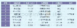 《表3 长度在5km以上的城际铁路及水下铁路隧道》