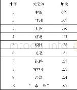 《表2 南非主要媒体“一带一路”议题报道热点名词词频》