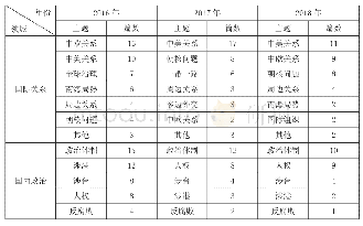 《表2 2016～2018年《费加罗报》涉华报道国际关系和国内政治类主题分布》