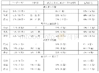 《表3 澳大利亚四大媒体三大主要议题报道具体倾向性分布》