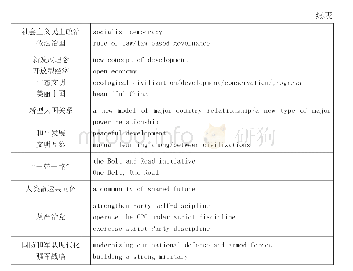 《表1 十大词条中英翻译对照表》