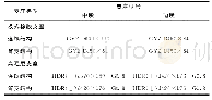 《表2 支座型号：跨越山区V形山谷桥梁抗震性能分析》