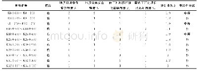 《表1 地质灾害危险性综合评分结果表（节选部分）》