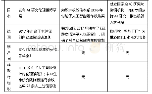 表1:各国政府与非政府组织发布的部分人工智能伦理规范、法律法案与政策