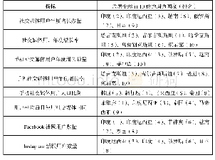 《表1“社交媒体使用”指标中位居全球前10位的中国周边国家 (2018年)》