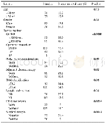 《Table 1Clinicopathologic and prognostic factors of 151 resected patients with pancreatic ductal ade