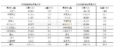 表2 2019年1-12月对外劳务合作业务分布的主要国家和地区