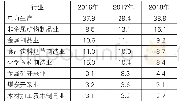 表1 黑山主要工业部门产值占比变化